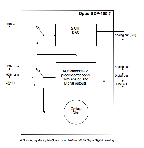 Oppo BDP-105 Schematics